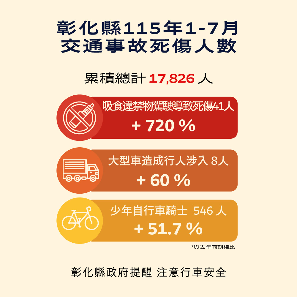 公告縮圖：轉知：本縣115年1-7月道路交通事故死傷累計17,826人，拒絕毒駕，別讓毒品截斷回家的路。彰化縣政府關心您~